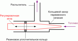 Регулировка качества смеси с помощью иглы (жиклера переменного сечения)