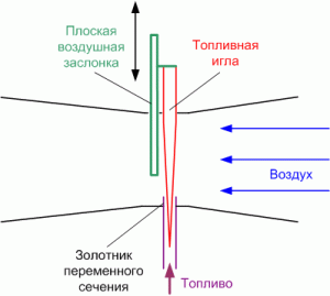 Принцип работы простейшего карбюратора с шиберной заслонкой и иглой