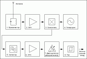 Блок схема приемника с одним преобразованием частоты