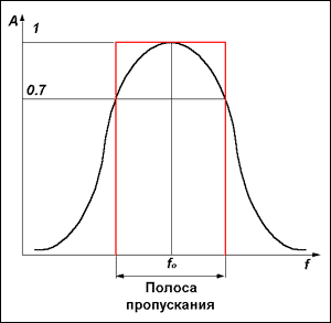 АЧХ колебательного контура и идеального полосового фильтра